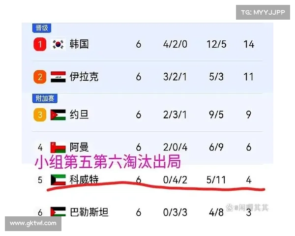 科威特惨遭巴勒斯坦逆袭提前出局无缘世界杯亚洲区预选赛第二轮 科威特惨遭巴勒斯坦逆袭提前出局无缘世界杯亚洲区预选赛第二轮